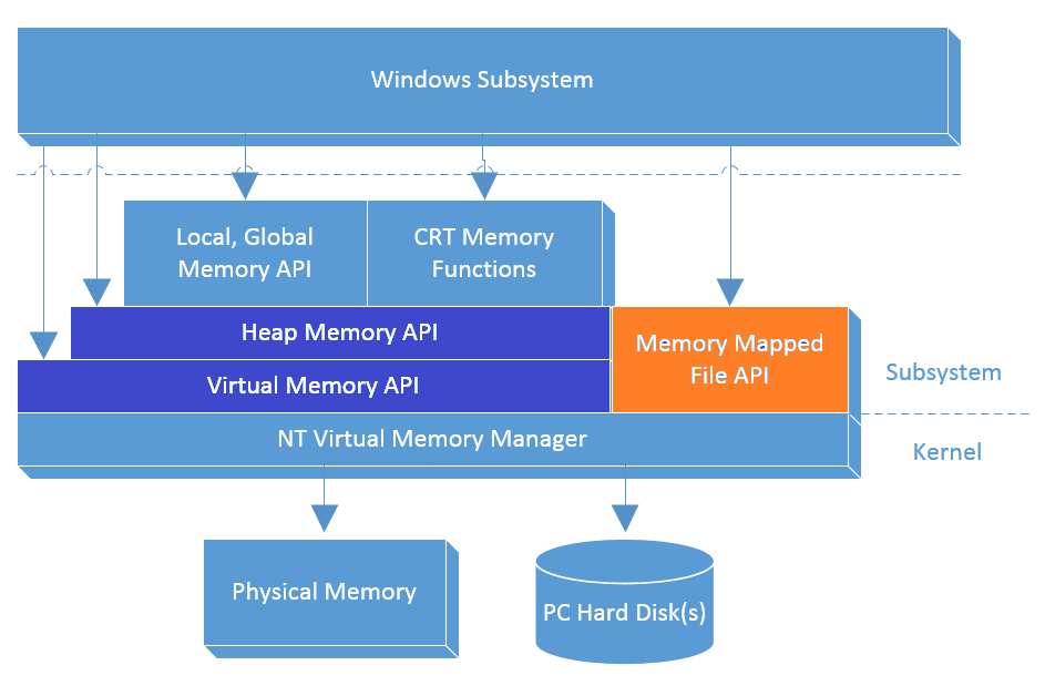 Memory mapped file locking